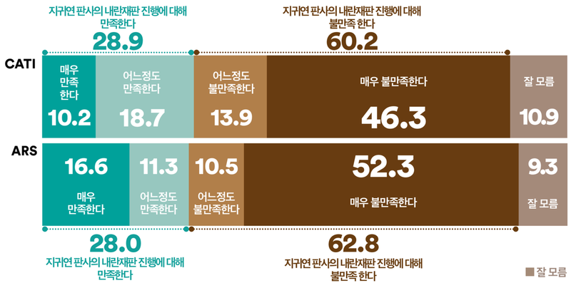 지귀연 판사 내란재판 진행, 불만족 여론 60%대 (여론조사꽃)