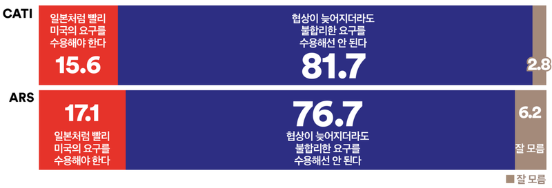 국민 80% “미국 불합리 요구 수용 반대” (여론조사꽃)