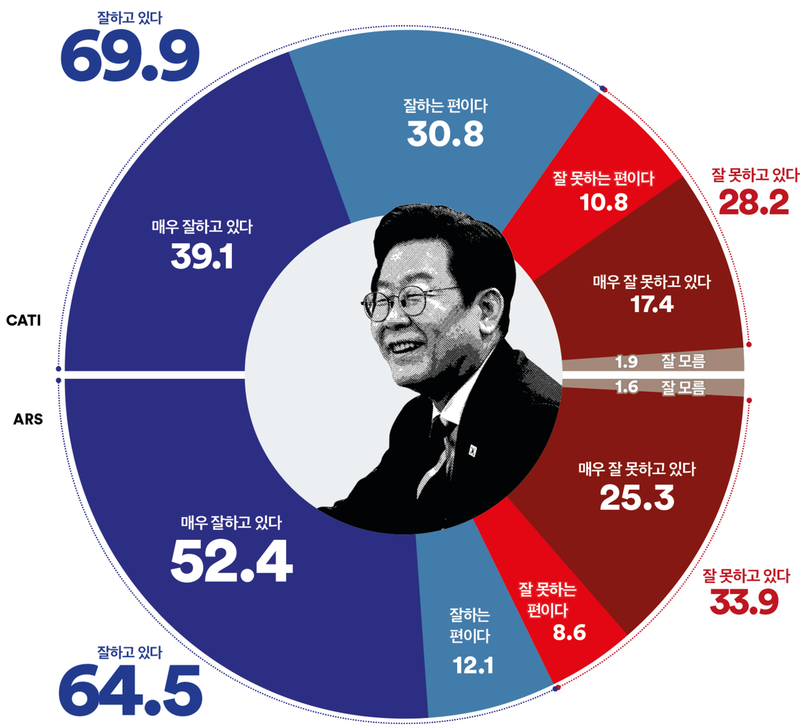 [국정 지지율] 이재명 대통령 긍정평가 70% 육박, 전권역·전세대 우세 (여론조사꽃)