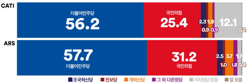 [정당 지지율] 민주당 30%p 격차 유지, ARS조사 4주 연속 상승 (여론조사꽃)