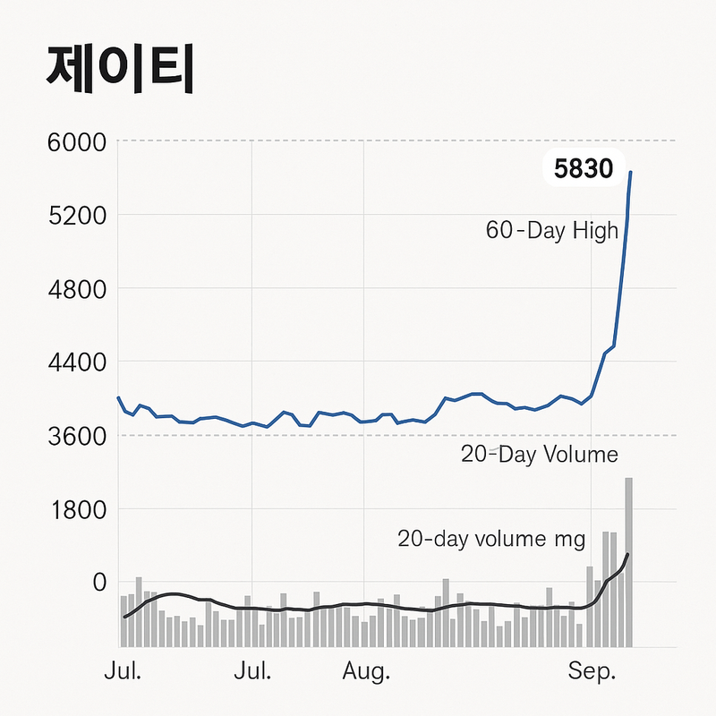 제이티089790 상한가, 5830원 마감…삼성전자 핸들러 공급 계약 호재
