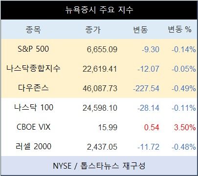[표] 뉴욕증시 주요 지수