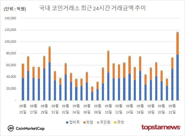 [그래프] 국내 코인거래소 하루거래액 추이