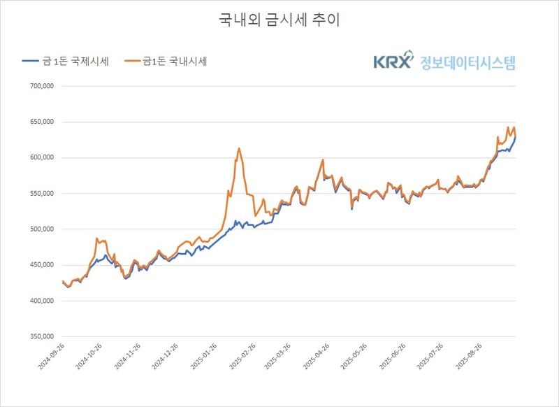 국내 금값 64만8천원 돌파…연준 완화 기대에 신기록 (금값시세)