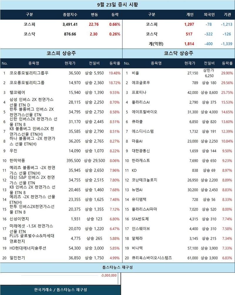 [표] 9월 23일 증시 시황