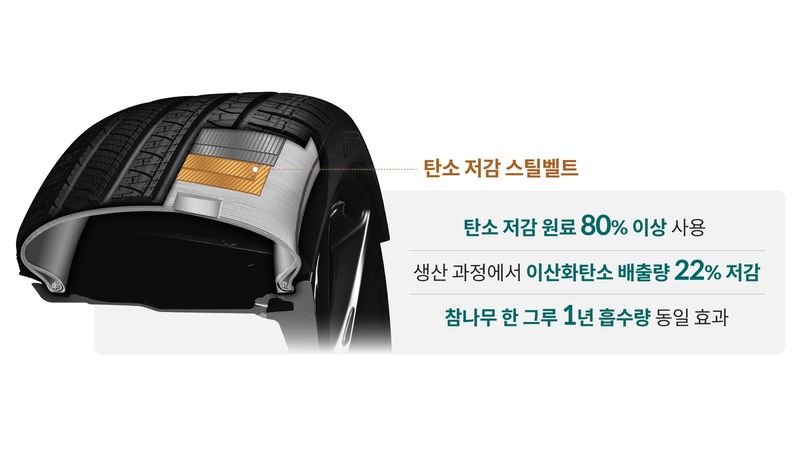 탄소 저감 신기술 혁신…현대차·기아, 협력사와 친환경 스틸벨트 도입→녹색 경쟁력 강화