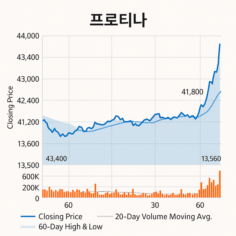 프로티나 25.45% 상승, 41,800원 장중…5일간 54% 급등