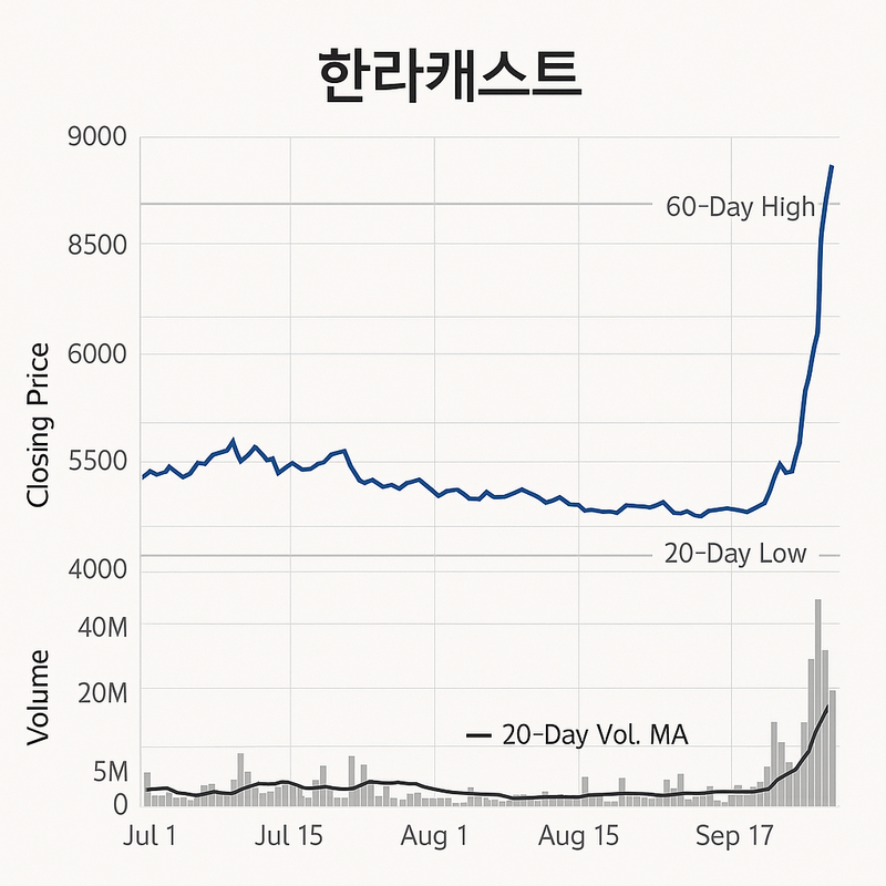 한라캐스트 22.87% 상승, 8,520원 장중…거래량 2.6배