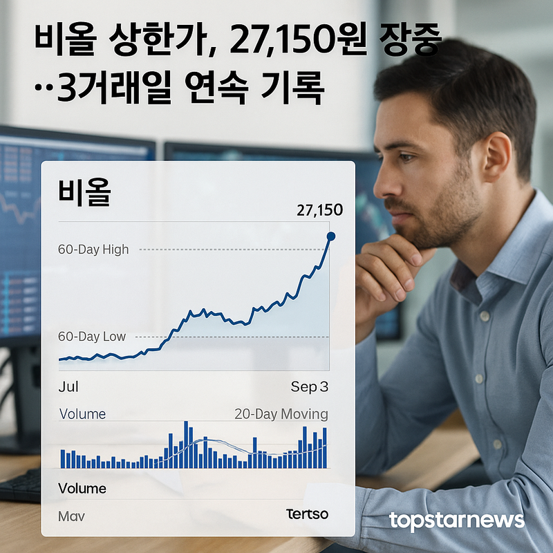 비올 상한가, 27,150원 장중…3거래일 연속 기록