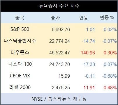 [표] 뉴욕증시 주요 지수