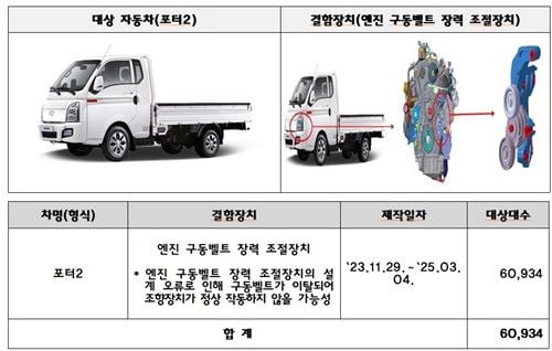 엔진·소프트웨어 결함 적발…현대차·기아 등 8개 차종, 대규모 리콜 단행→업계 신뢰 시험대