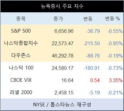 [표] 뉴욕증시 주요 지수