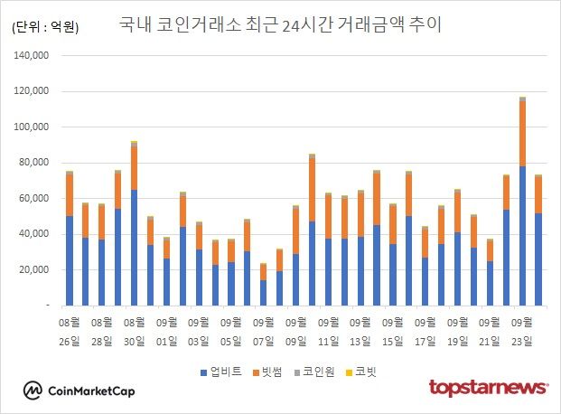 [그래프] 국내 코인거래소 하루거래액 추이