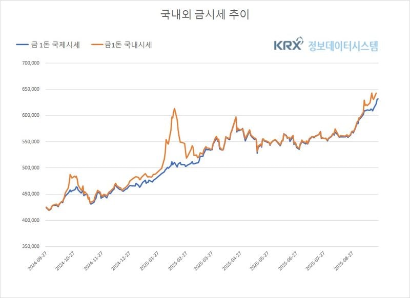 오늘 금값, 사흘 연속 랠리에 2.2% 폭등…환율 1,394원 근접(금값시세)