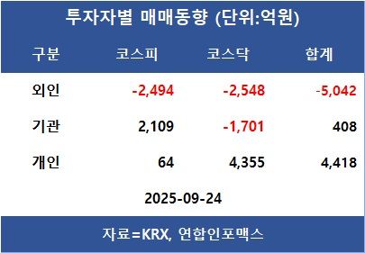 [표]투자자별 매매동향