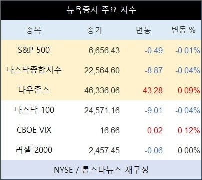 [표] 뉴욕증시 주요 지수