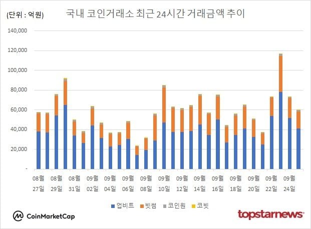 [그래프] 국내 코인거래소 하루거래액 추이