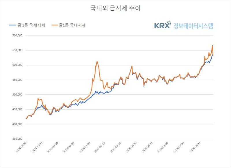 국내 금값 3,863원 하락…국제금값 반등, 환율 1,400원대(금값시세)