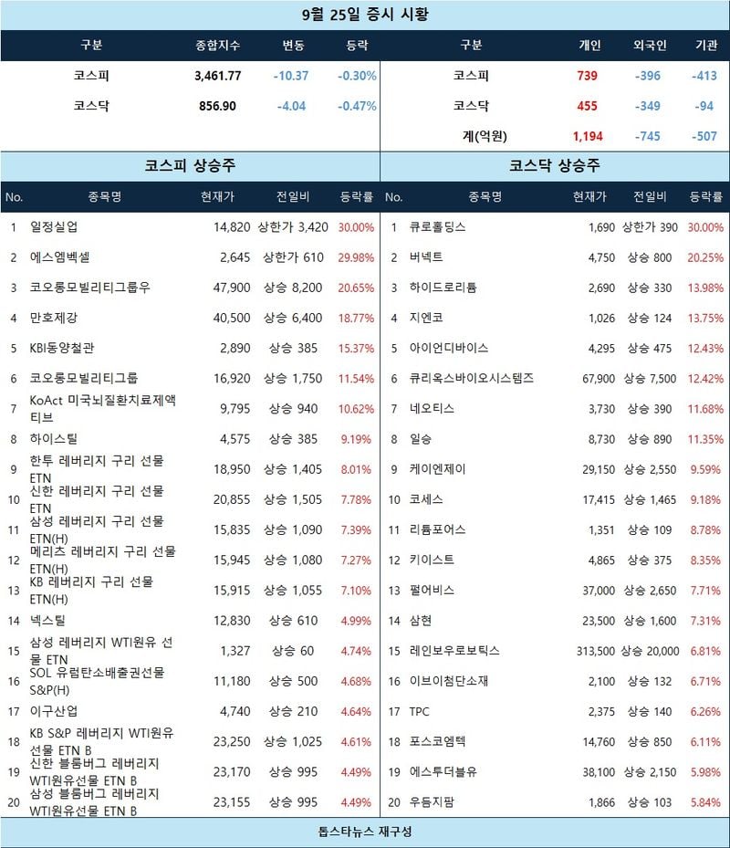 [표] 9월 25일 증시 시황