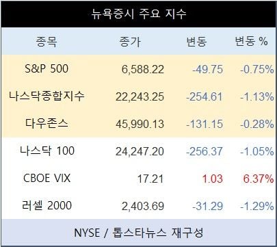 [표] 뉴욕증시 주요 지수