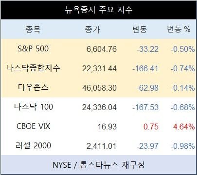 [표] 뉴욕증시 주요 지수