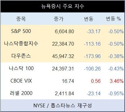 [표] 뉴욕증시 주요 지수