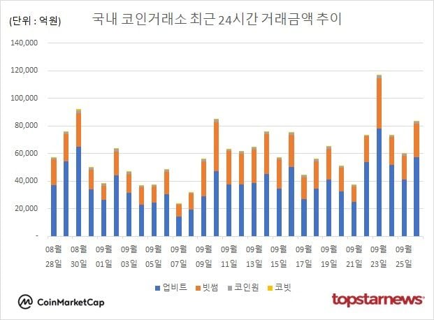 [그래프] 국내 코인거래소 하루거래액 추이
