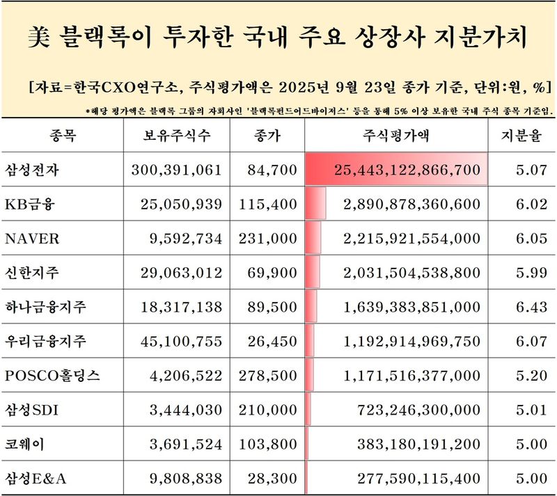블랙록이 투자한 국내 주요 상장사 지분 가치 / 연합뉴스