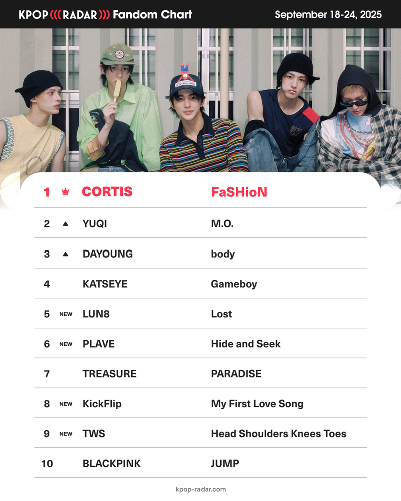 “코르티스, 신인 파워 입증”…‘케이팝레이더’ 5주 연속 1위→글로벌 팬덤 압도 / 스페이스오디티