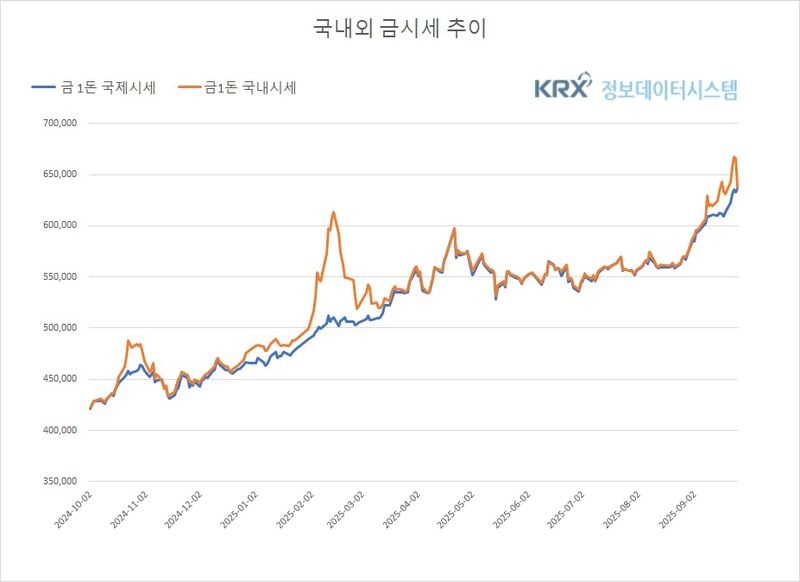 국내 금값 1.2% 상승, 환율 1,410원대 돌파 (금값시세)