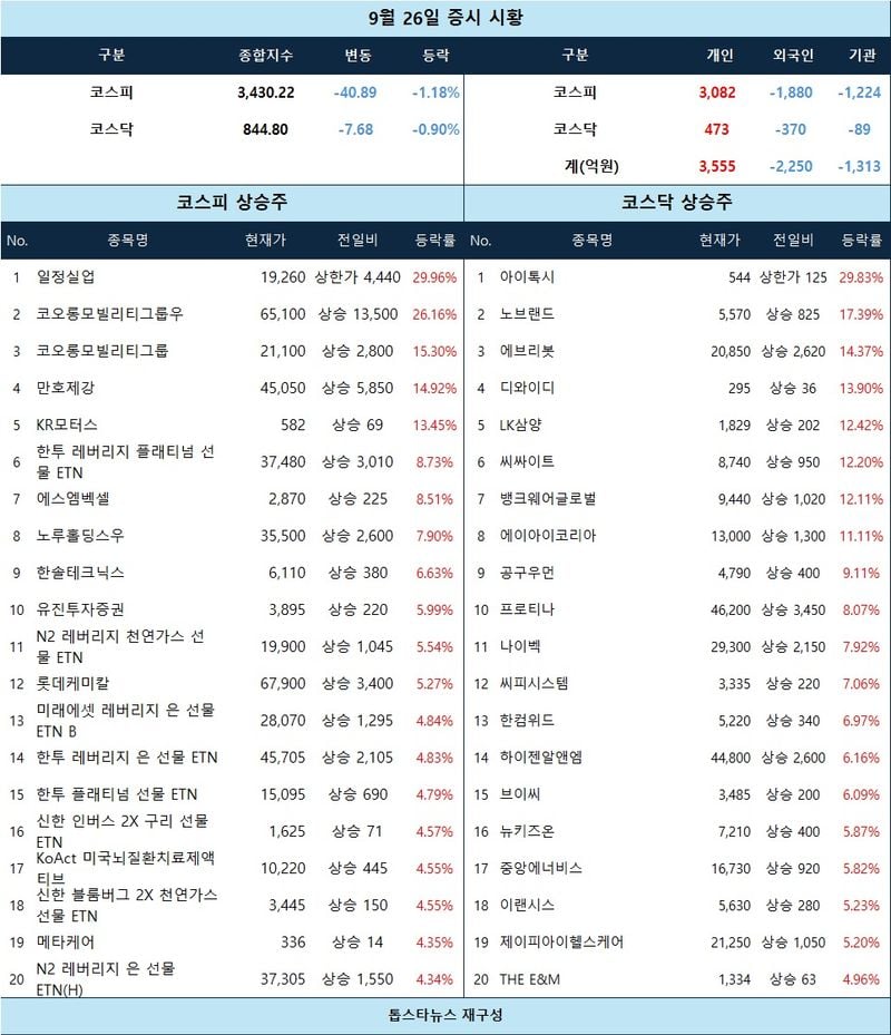 [표] 9월 26일 증시 시황