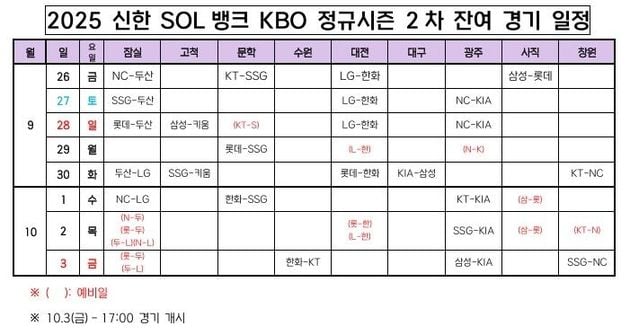 “잔여 7경기 일정 발표”…프로야구, 10월 5일 와일드카드전 유력 / 연합뉴스