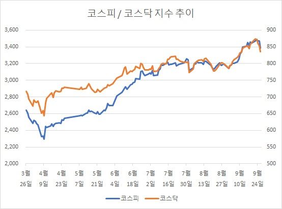 [그래프] 최근 반년 코스피/코스닥 주가 추이