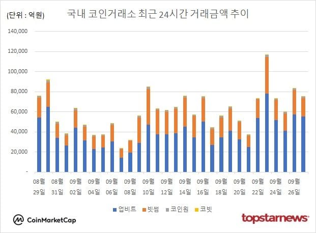 [그래프] 국내 코인거래소 하루거래액 추이