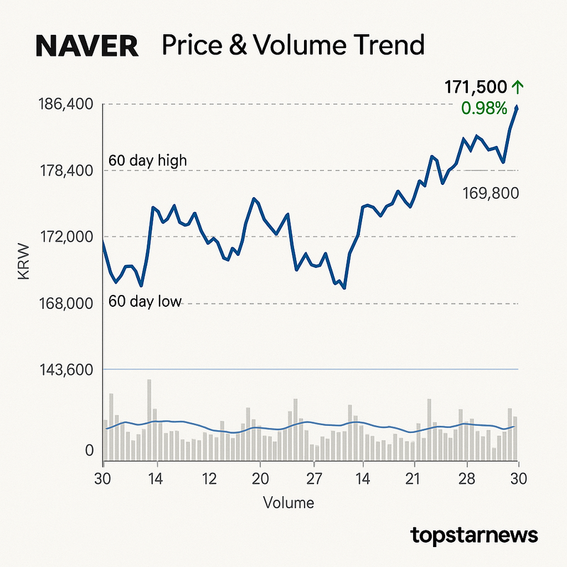 네이버(NAVER) 0.98% ↑, 256,500원…두나무 업비트 빅딜 기대감