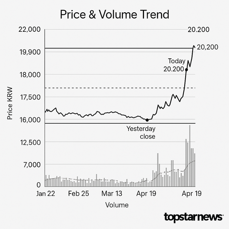 NHN KCP 8.72%↑, 20,200원…스테이블코인 테마주 급등세 지속