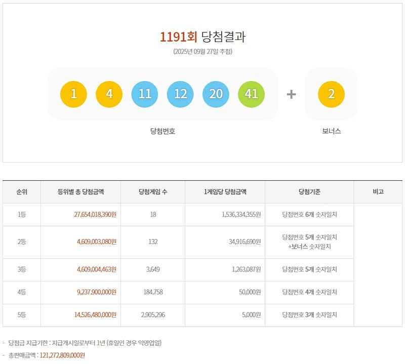 제1191회 로또당첨번호