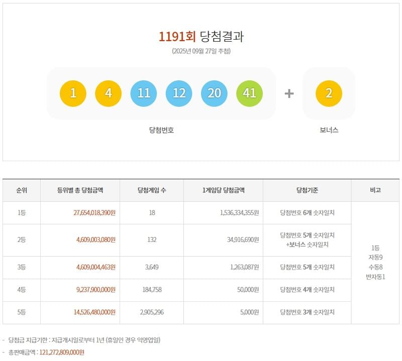 제1191회 로또당첨번호