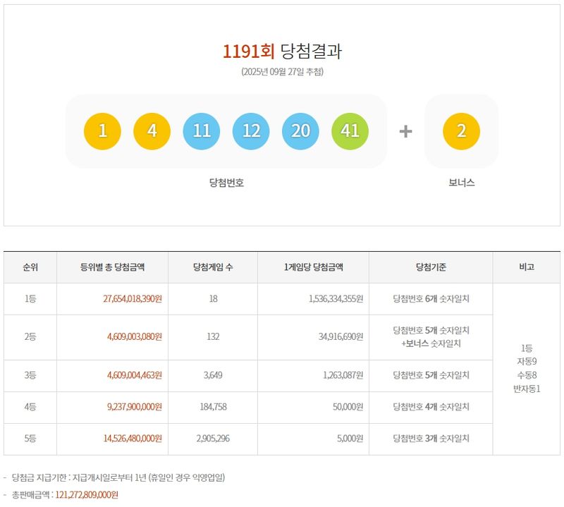 제1191회 로또당첨번호