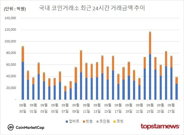[그래프] 국내 코인거래소 하루거래액 추이