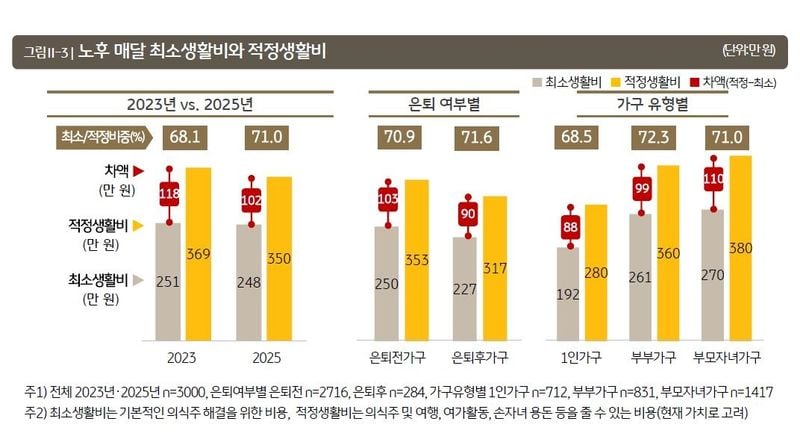 [노후 최소 생활비와 적정 생활비 통계 /  KB금융지주 제공]