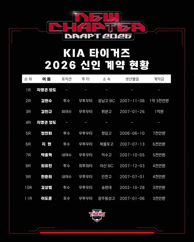 “2라운드 김현수 1억3천만원”…KIA, 신인 9명과 2026년 계약 완료 / 연합뉴스
