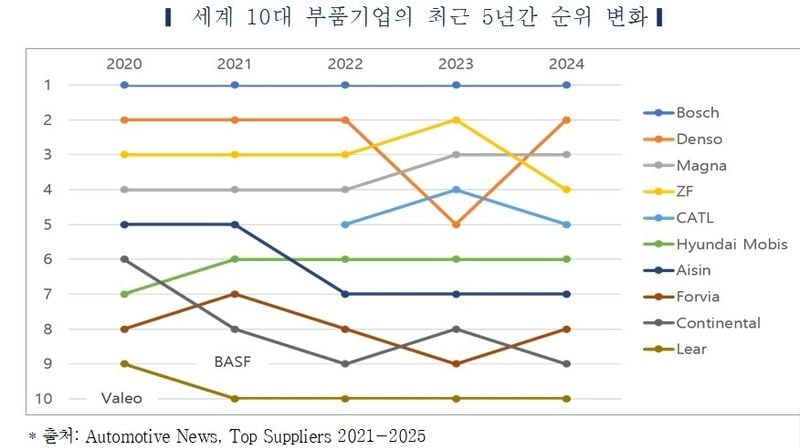 글로벌 부품시장 판도 변화”…전동화 대전 속 중국 기업 부상→지형 재편