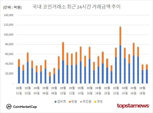 [그래프] 국내 코인거래소 하루거래액 추이