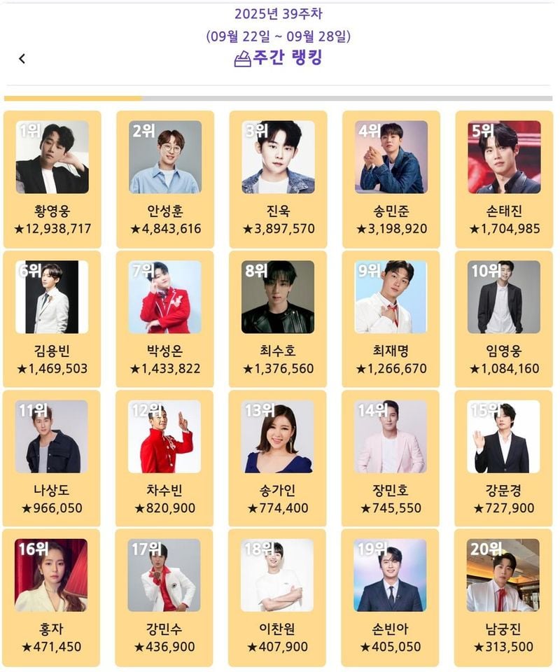 “차트 정상을 지켰다”…황영웅, ‘트롯스타’ 9월 4주차 1위→압도적 인기 입증