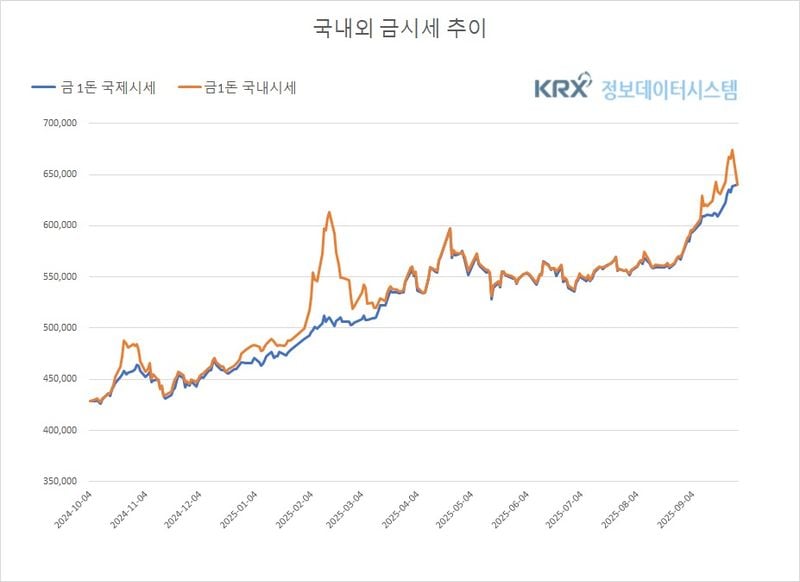 국제 금값 반등, 원화 약세와 맞물려 국내 금시세 상승세 (금값시세)