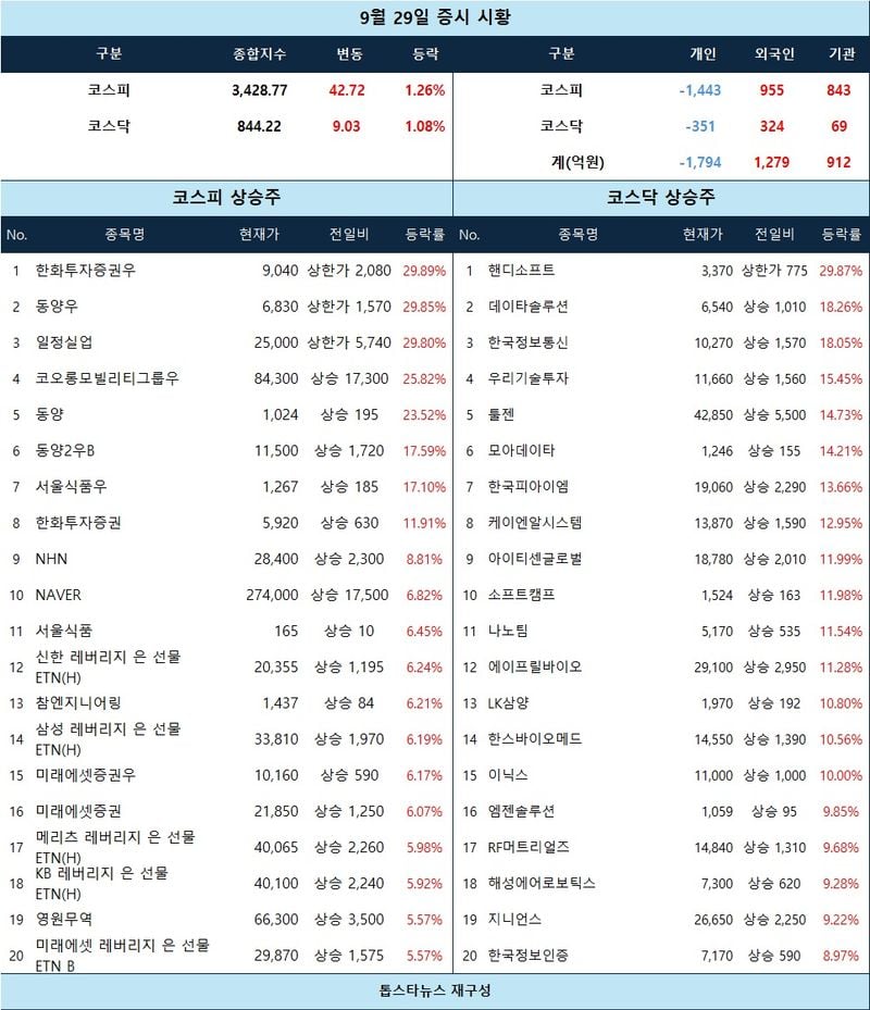 [표] 9월 29일 증시 시황