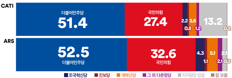 [정당 지지율] 민주당 하락·국민의힘 상승, 격차 축소 (여론조사꽃)