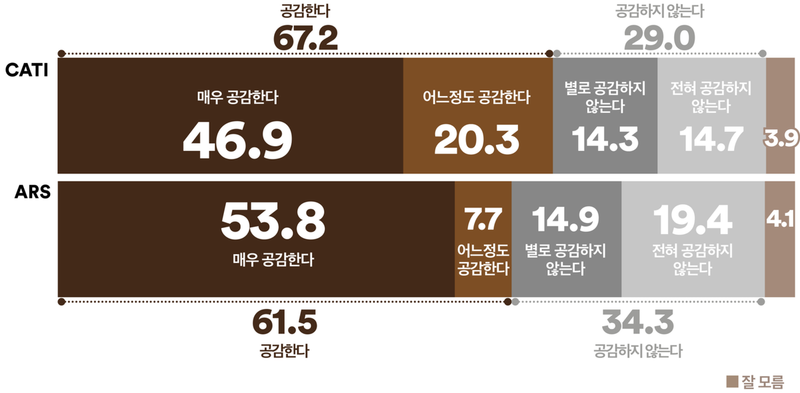 통일교 정교유착 사실시 국민의힘 해산 공감 60%대 (여론조사꽃)