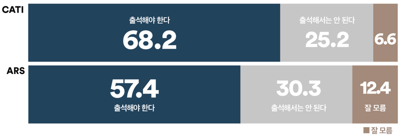 조희대 대법원장 청문회 출석 요구 60%대 (여론조사꽃)